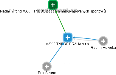 MAX FITNESS PRAHA s.r.o. - obrázek vizuálního zobrazení vztahů obchodního rejstříku