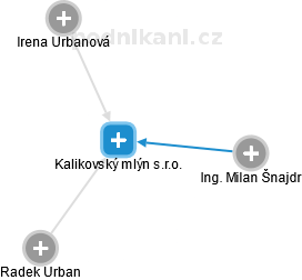 Kalikovský mlýn s.r.o. - obrázek vizuálního zobrazení vztahů obchodního rejstříku