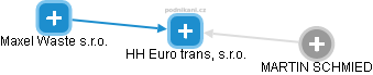 HH Euro trans, s.r.o. - obrázek vizuálního zobrazení vztahů obchodního rejstříku