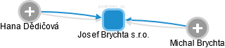 Josef Brychta s.r.o. - obrázek vizuálního zobrazení vztahů obchodního rejstříku