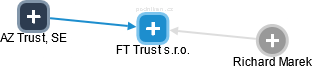 FT Trust s.r.o. - obrázek vizuálního zobrazení vztahů obchodního rejstříku