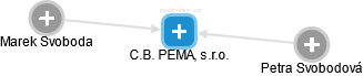 C.B. PEMA, s.r.o. - obrázek vizuálního zobrazení vztahů obchodního rejstříku