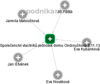 Společenství vlastníků jednotek domu Ondrouškova 9,11,13 - obrázek vizuálního zobrazení vztahů obchodního rejstříku