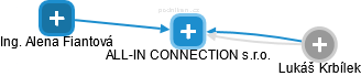 ALL-IN CONNECTION s.r.o. - obrázek vizuálního zobrazení vztahů obchodního rejstříku