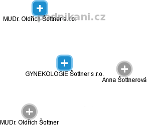 GYNEKOLOGIE Šottner s.r.o. - obrázek vizuálního zobrazení vztahů obchodního rejstříku