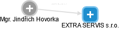EXTRA SERVIS s.r.o. - obrázek vizuálního zobrazení vztahů obchodního rejstříku