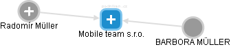 Mobile team s.r.o. - obrázek vizuálního zobrazení vztahů obchodního rejstříku