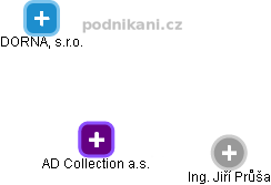 AD Collection a.s. - obrázek vizuálního zobrazení vztahů obchodního rejstříku