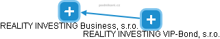 REALITY INVESTING Business, s.r.o. - obrázek vizuálního zobrazení vztahů obchodního rejstříku