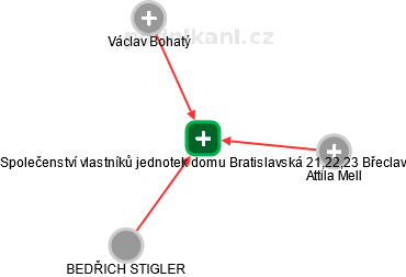 Společenství vlastníků jednotek domu Bratislavská 21,22,23 Břeclav - obrázek vizuálního zobrazení vztahů obchodního rejstříku