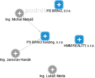 PS BRNO holding, s.r.o. - obrázek vizuálního zobrazení vztahů obchodního rejstříku