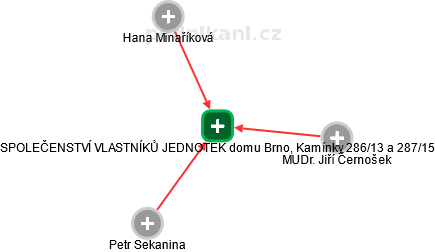 SPOLEČENSTVÍ VLASTNÍKŮ JEDNOTEK domu Brno, Kamínky 286/13 a 287/15 - obrázek vizuálního zobrazení vztahů obchodního rejstříku