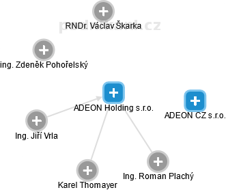 ADEON Holding s.r.o. - obrázek vizuálního zobrazení vztahů obchodního rejstříku
