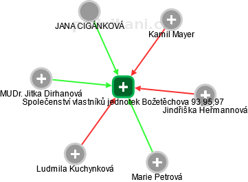Společenství vlastníků jednotek Božetěchova 93,95,97 - obrázek vizuálního zobrazení vztahů obchodního rejstříku