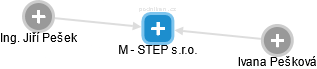 M - STEP s.r.o. - obrázek vizuálního zobrazení vztahů obchodního rejstříku