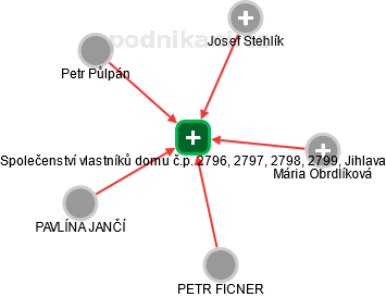 Společenství vlastníků domu č.p. 2796, 2797, 2798, 2799, Jihlava - obrázek vizuálního zobrazení vztahů obchodního rejstříku