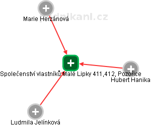 Společenství vlastníků Malé Lipky 411,412, Pozořice - obrázek vizuálního zobrazení vztahů obchodního rejstříku