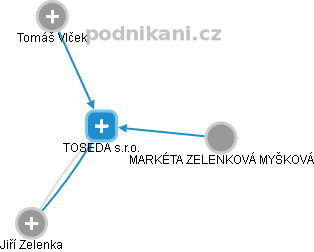 TOSEDA s.r.o. - obrázek vizuálního zobrazení vztahů obchodního rejstříku