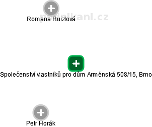 Společenství vlastníků pro dům Arménská 508/15, Brno - obrázek vizuálního zobrazení vztahů obchodního rejstříku