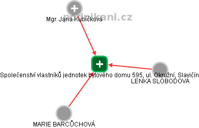 Společenství vlastníků jednotek bytového domu 595, ul. Okružní, Slavičín - obrázek vizuálního zobrazení vztahů obchodního rejstříku