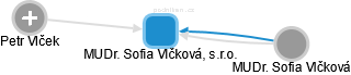 MUDr. Sofia Vlčková, s.r.o. - obrázek vizuálního zobrazení vztahů obchodního rejstříku