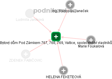 Bytový dům Pod Zámkem 767, 768, 769, Valtice, společenství vlastníků - obrázek vizuálního zobrazení vztahů obchodního rejstříku