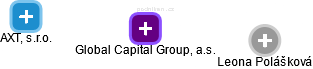Global Capital Group, a.s. - obrázek vizuálního zobrazení vztahů obchodního rejstříku