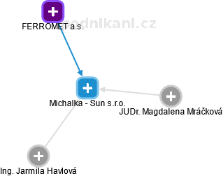 Michalka - Sun s.r.o. - obrázek vizuálního zobrazení vztahů obchodního rejstříku