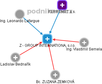 Z - GROUP INTERNATIONAL, s.r.o. - obrázek vizuálního zobrazení vztahů obchodního rejstříku