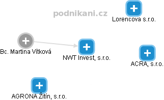 NWT Invest, s.r.o. - obrázek vizuálního zobrazení vztahů obchodního rejstříku