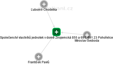 Společenství vlastníků jednotek v domě Znojemská 855 a 691, 691 23 Pohořelice - obrázek vizuálního zobrazení vztahů obchodního rejstříku