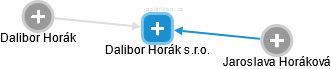 Dalibor Horák s.r.o. - obrázek vizuálního zobrazení vztahů obchodního rejstříku