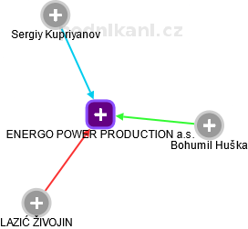 ENERGO POWER PRODUCTION a.s. - obrázek vizuálního zobrazení vztahů obchodního rejstříku