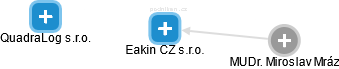 Eakin CZ s.r.o. - obrázek vizuálního zobrazení vztahů obchodního rejstříku