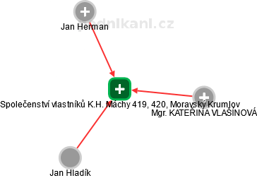 Společenství vlastníků K.H. Máchy 419, 420, Moravský Krumlov - obrázek vizuálního zobrazení vztahů obchodního rejstříku