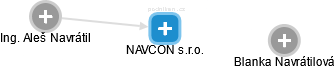 NAVCON s.r.o. - obrázek vizuálního zobrazení vztahů obchodního rejstříku