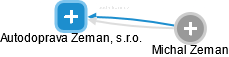 Autodoprava Zeman, s.r.o. - obrázek vizuálního zobrazení vztahů obchodního rejstříku