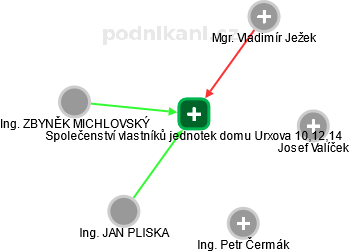 Společenství vlastníků jednotek domu Urxova 10,12,14 - obrázek vizuálního zobrazení vztahů obchodního rejstříku