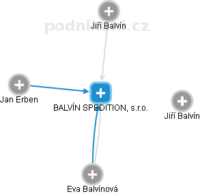 BALVÍN SPEDITION, s.r.o. - obrázek vizuálního zobrazení vztahů obchodního rejstříku