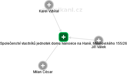Společenství vlastníků jednotek domu Ivanovice na Hané, Malinovského 155/26 - obrázek vizuálního zobrazení vztahů obchodního rejstříku