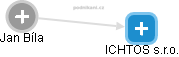ICHTOS s.r.o. - obrázek vizuálního zobrazení vztahů obchodního rejstříku