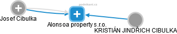 Alonsoa property s.r.o. - obrázek vizuálního zobrazení vztahů obchodního rejstříku
