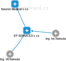EP SERVICES s.r.o. - obrázek vizuálního zobrazení vztahů obchodního rejstříku