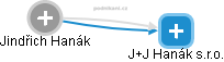 J+J Hanák s.r.o. - obrázek vizuálního zobrazení vztahů obchodního rejstříku