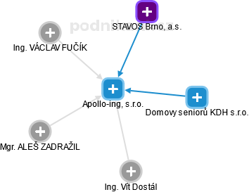 Apollo-ing, s.r.o. - obrázek vizuálního zobrazení vztahů obchodního rejstříku