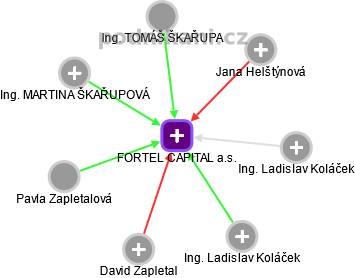 FORTEL CAPITAL a.s. - obrázek vizuálního zobrazení vztahů obchodního rejstříku