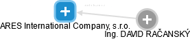 ARES International Company, s.r.o. - obrázek vizuálního zobrazení vztahů obchodního rejstříku