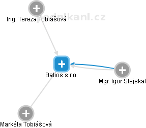 Balios s.r.o. - obrázek vizuálního zobrazení vztahů obchodního rejstříku