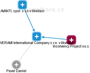 VERAMI International Company s.r.o. v likvidaci - obrázek vizuálního zobrazení vztahů obchodního rejstříku