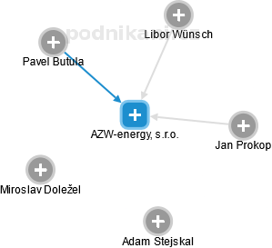 AZW-energy, s.r.o. - obrázek vizuálního zobrazení vztahů obchodního rejstříku